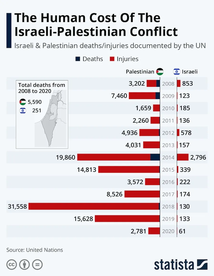 Human Cost of the Conflict